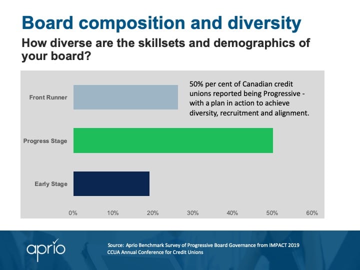 Board composition and diversity - CCUA survey results