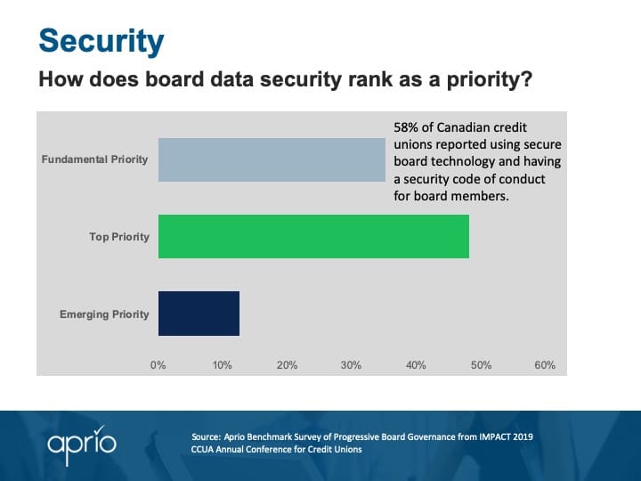 Board security - CCUA survey results